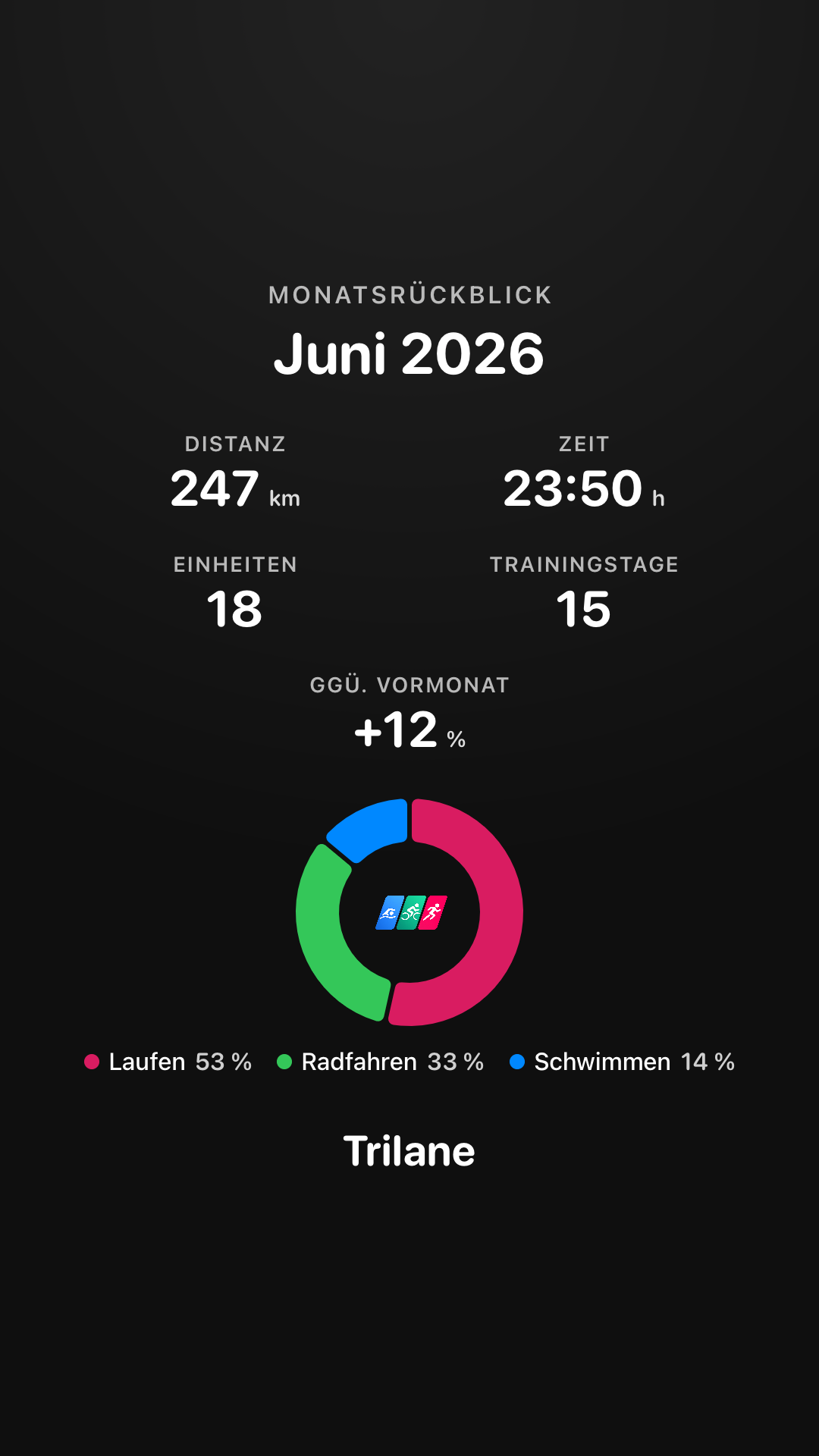 Monatsrückblick als Bild mit Gesamtwerten und Disziplin-Diagramm